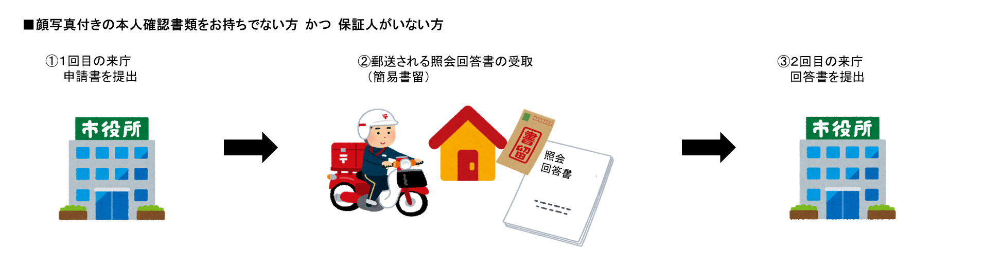 顔写真付きの本人確認書類をお持ちでない方かつ保証人がいない方