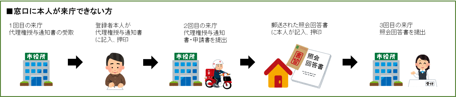 窓口に本人が来庁できない方