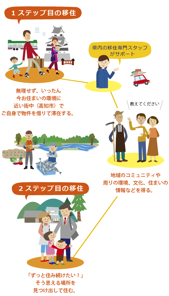 高知市の「二段階移住」