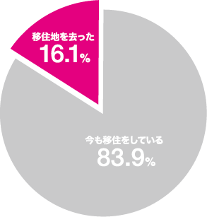 地方移住に関するアンケート調査より