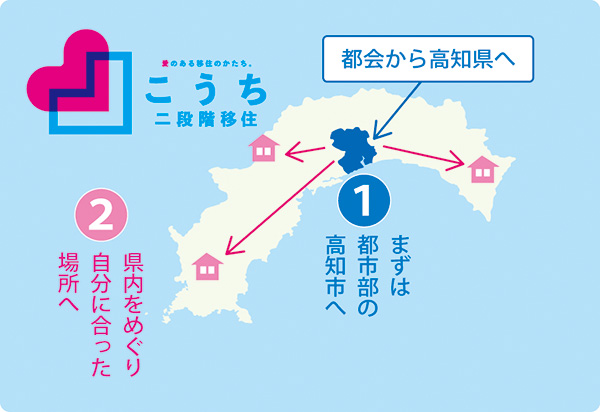 愛のある移住のかたち。「こうち二段階移住」