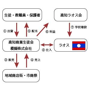 模擬株式会社の仕組み図