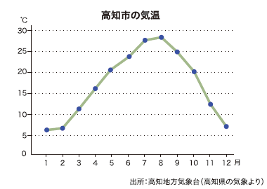 の 天気 市 高知