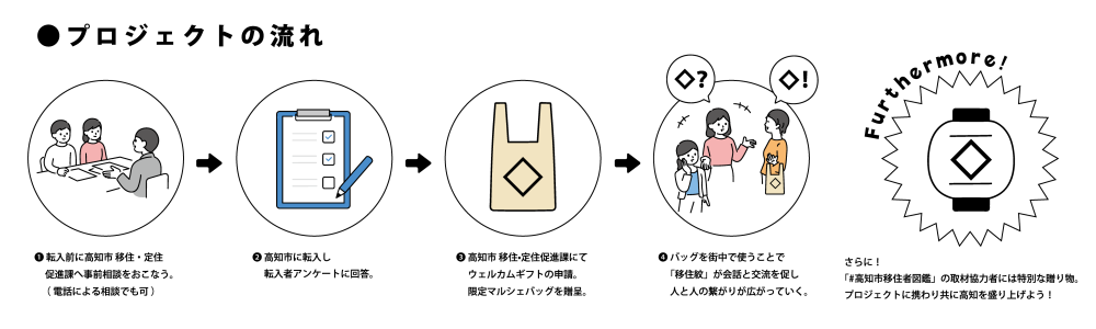 プロジェクトの流れ