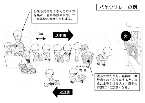 バケツリレーの例