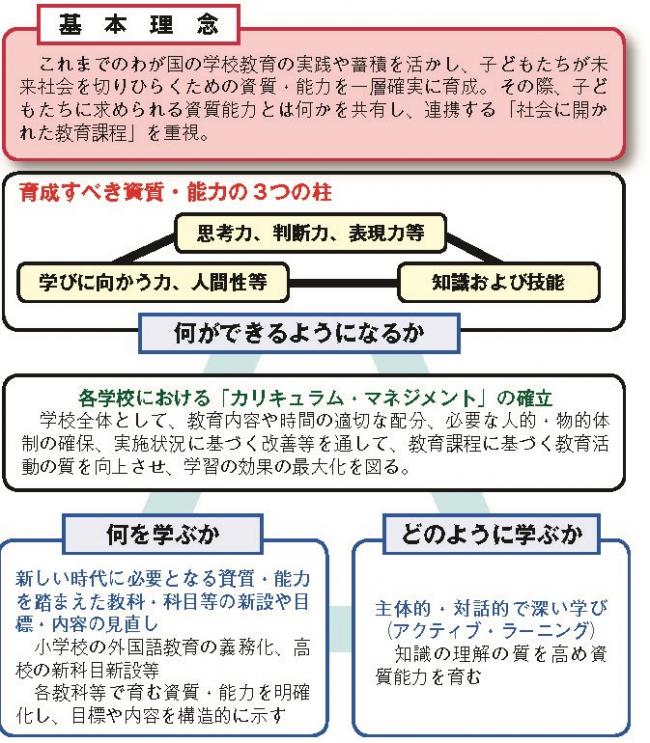 図　小・中学校学習指導要領等改訂の方向性