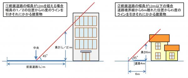 避難路沿道建築物の高さ要件のイメージ