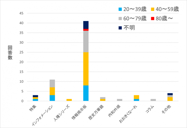 項目(1)集計結果グラフ