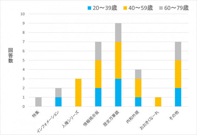 項目(3)集計結果グラフ