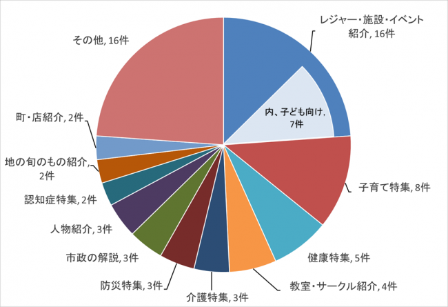 項目(2)集計結果グラフ