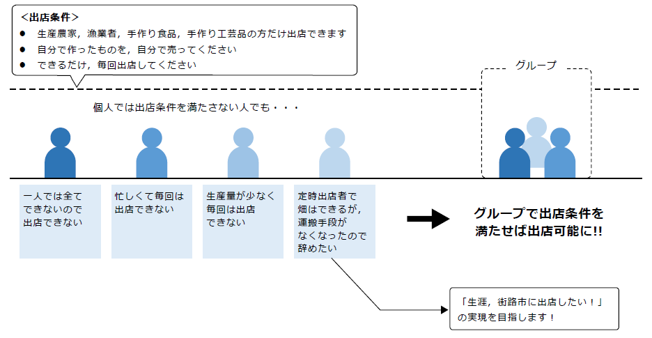 グループ出店のイメージ図