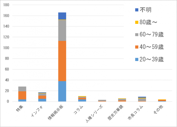 項目(1)集計結果グラフ