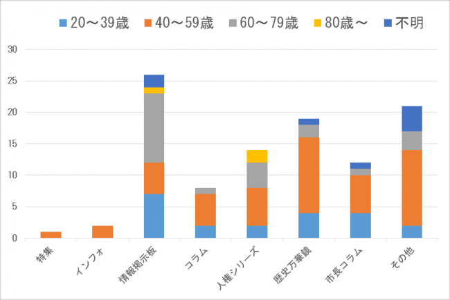 項目(3)集計結果グラフ