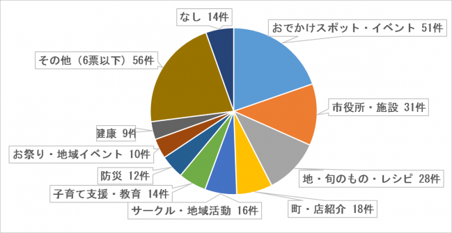 項目(2)集計結果グラフ