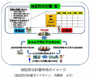 地区防災計画の図