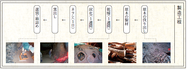 備長炭工程