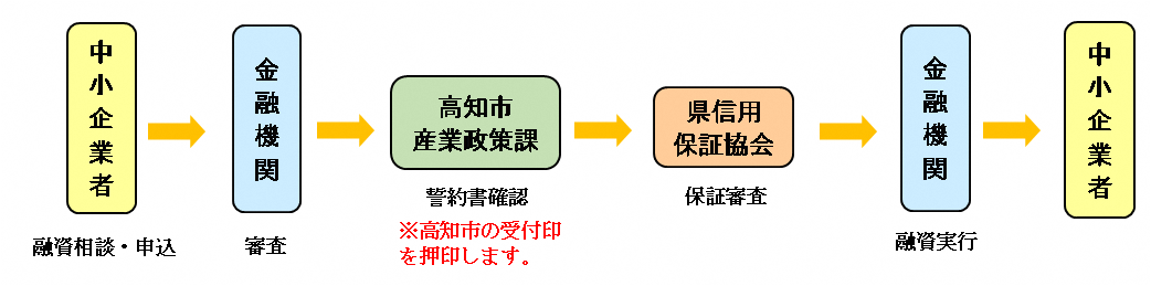 受付手順の流れ