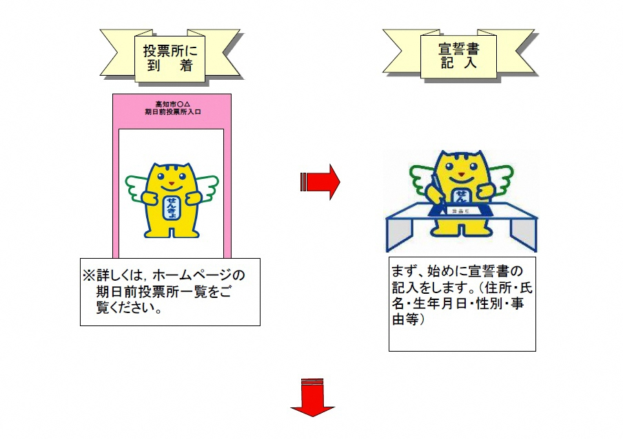 期日前投票の流れ１