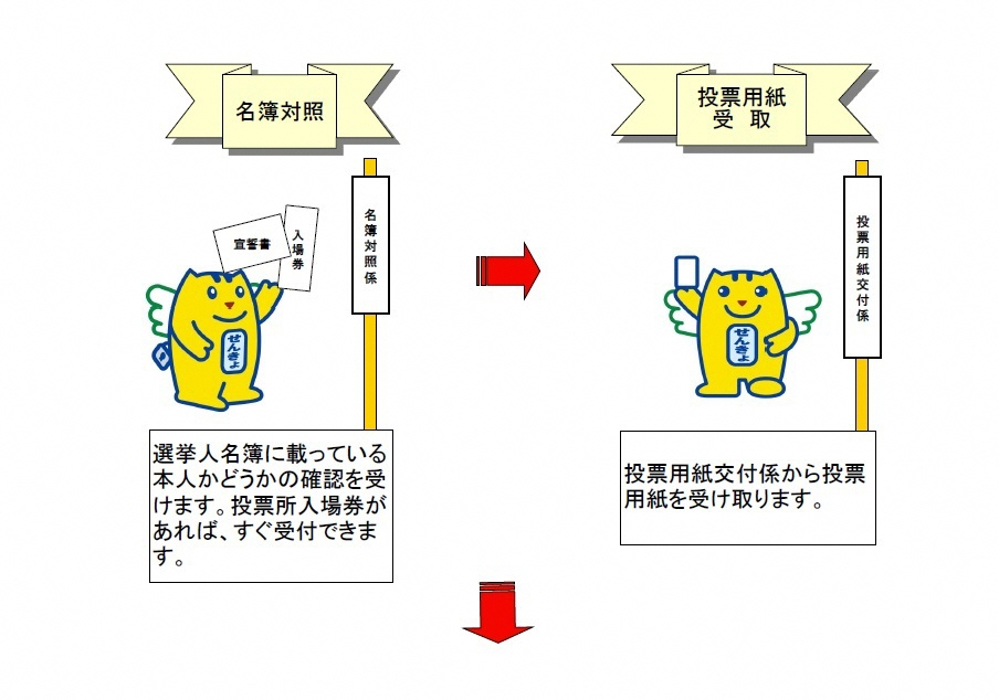 期日前投票の流れ２