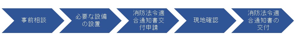 消防法令手順