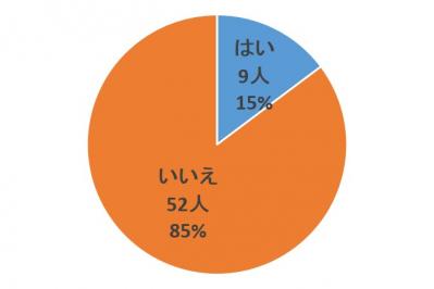 質問1回答グラフ