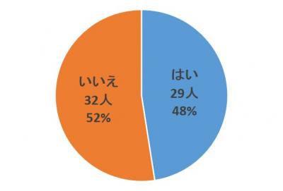 質問2回答グラフ