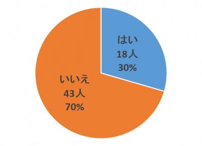 質問5回答グラフ