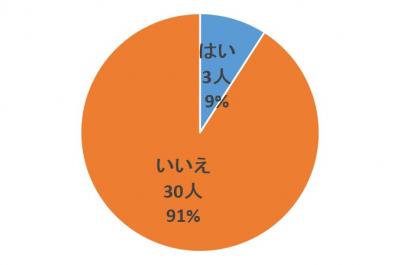 質問11-2回答グラフ