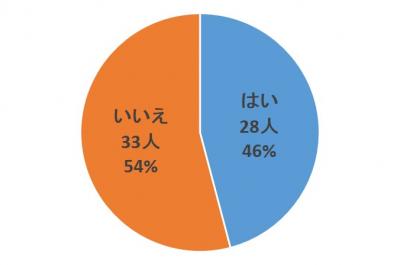 質問11回答グラフ