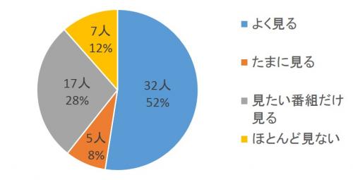 質問1回答グラフ