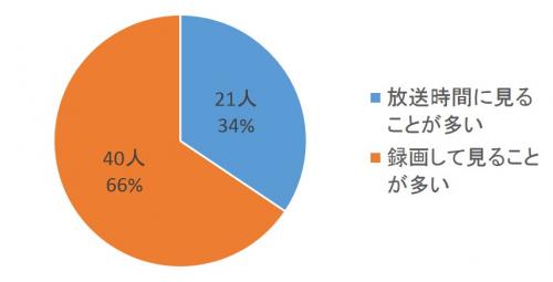 質問２回答グラフ