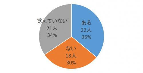 質問３回答グラフ