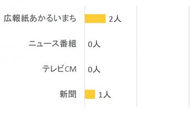 質問4-1回答グラフ