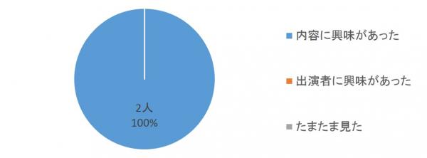 質問4-2回答グラフ