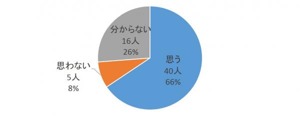 質問5回答グラフ