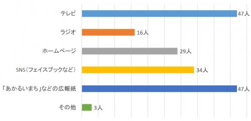 質問8回答グラフ