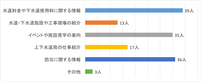 問2-8回答グラフ