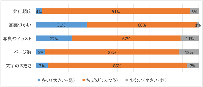 問3回答グラフ