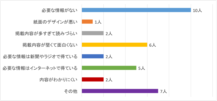 問2-7回答グラフ