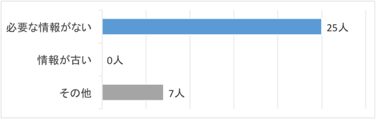 問2-5回答グラフ