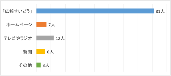 問1回答グラフ