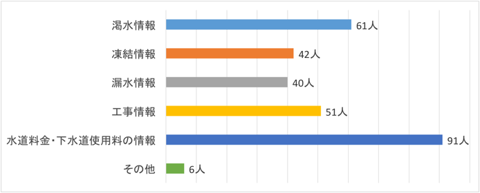 問5回答グラフ