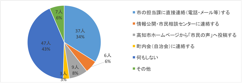 問4回答グラフ