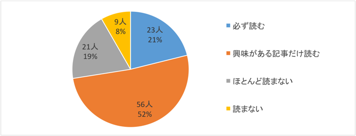 問2回答グラフ