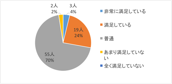 問2-1回答グラフ