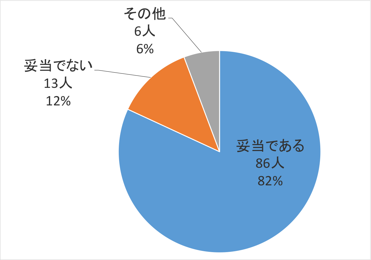 方針1の評価　回答結果グラフ