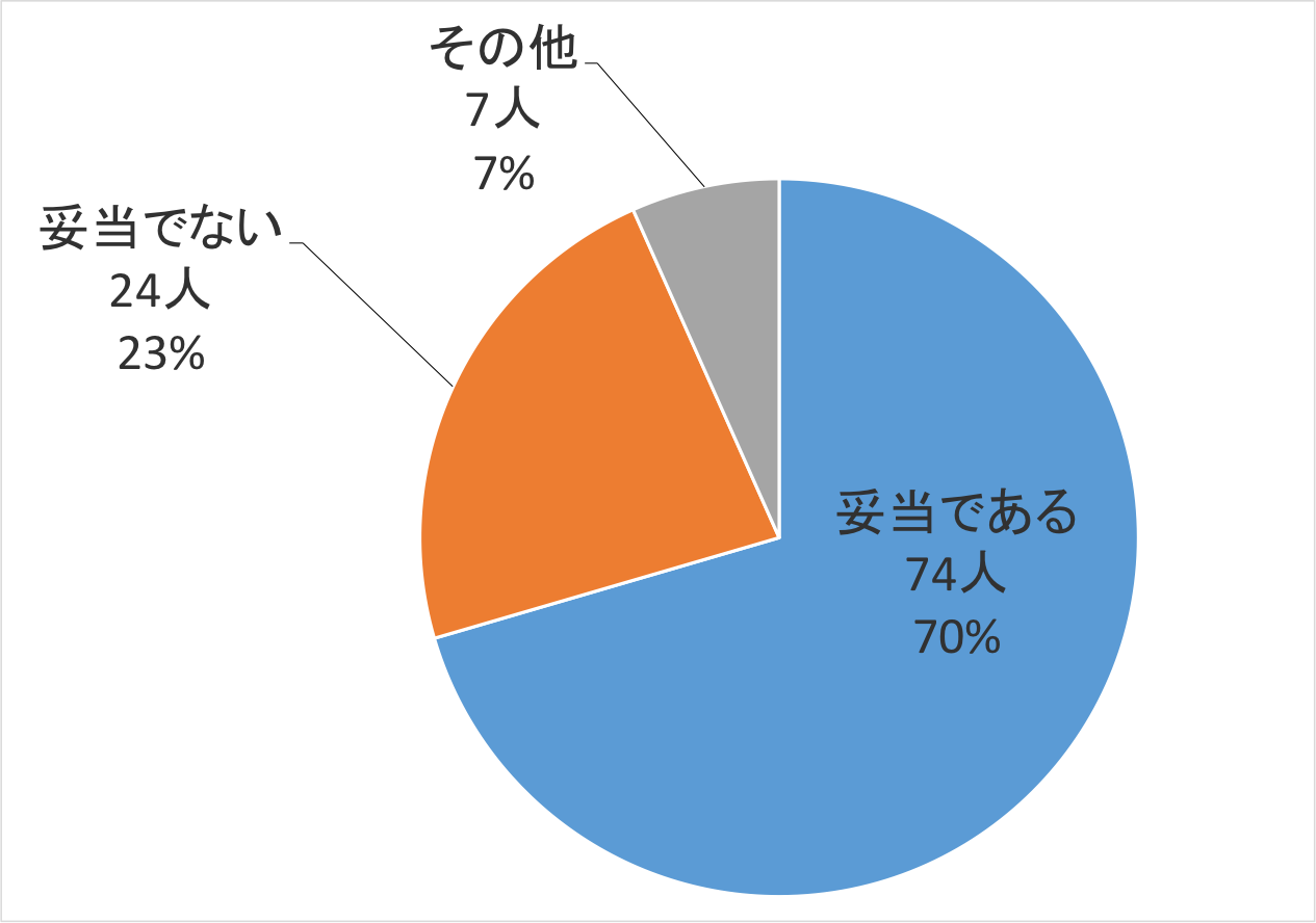 方針2の評価　回答結果グラフ