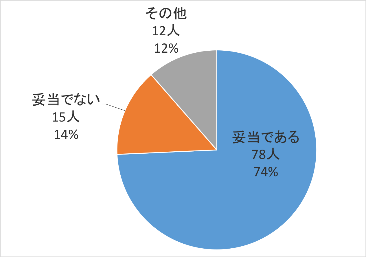 方針3の評価　回答結果グラフ