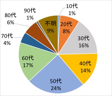 アンケート回答者年齢別グラフ