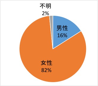 アンケート回答者男女別グラフ